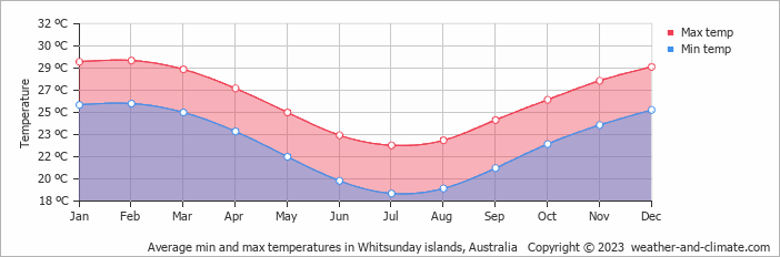 Average monthly minimum and maximum temperature in Whitsunday islands, Australia